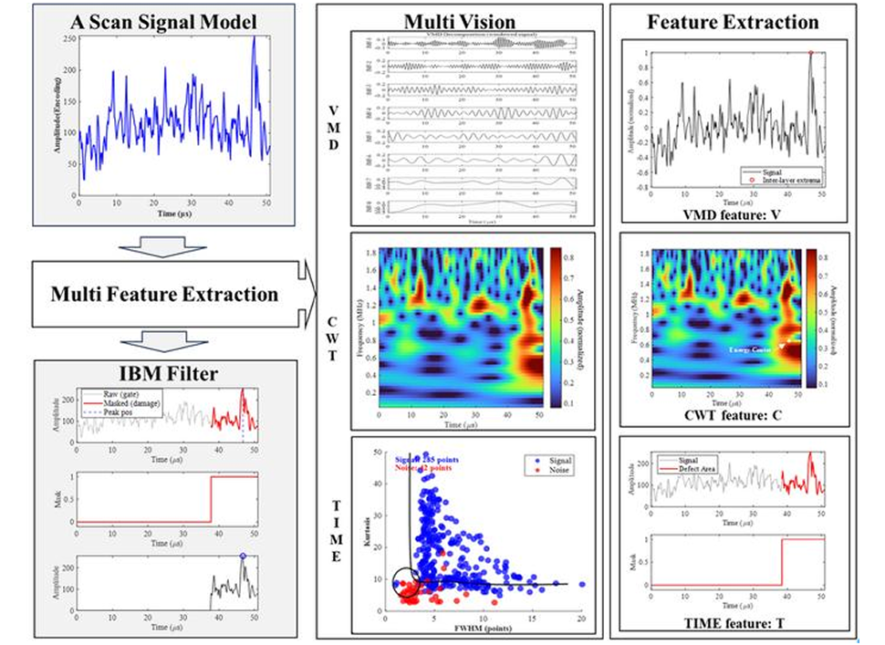 New Ultrasonic Denoising Method Improves Defect Detection for Heavy-Haul Railway Inspection