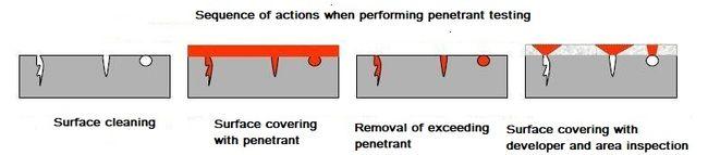Diagram illustrating the liquid penetrant testing process from crack to indication